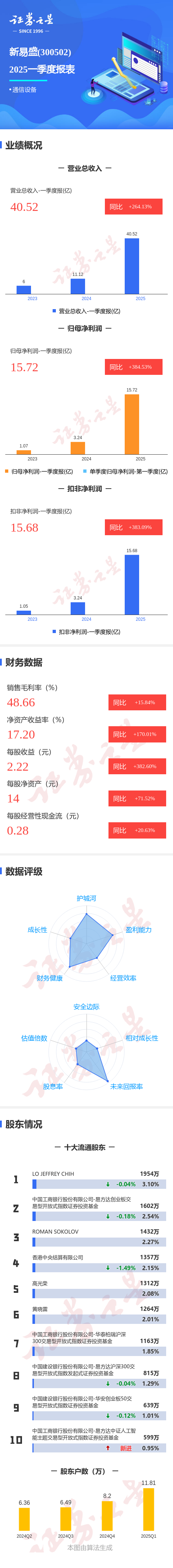 招财猫配资 图解新易盛一季报: 第一季度单季净利润同比增384.54%
