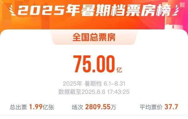 德恒财富 2025年暑期档电影总票房破75亿